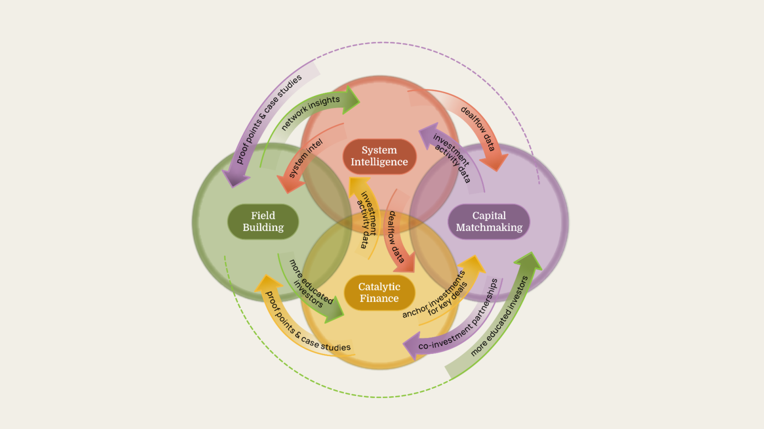 Introducing the capital orchestrator