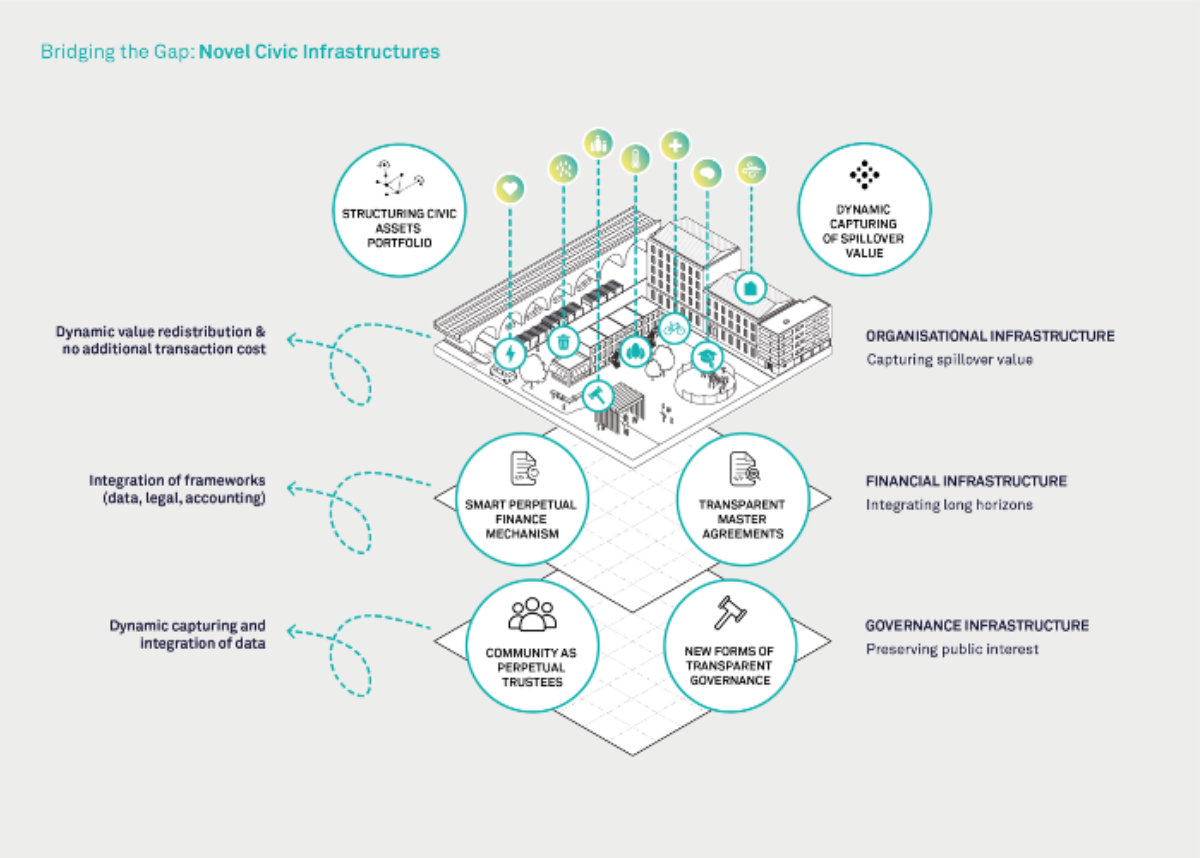 Bridging the Impact Investment Gap: Infrastructuring Tomorrow