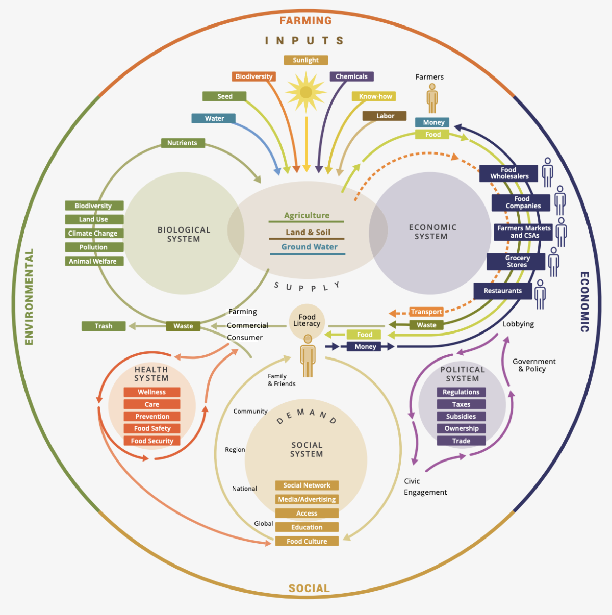 Food systems map showing how multiple subsystems interact