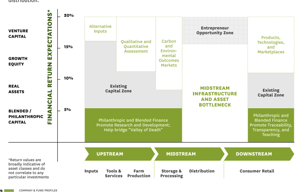 Regenerative Ag Investment Landscape