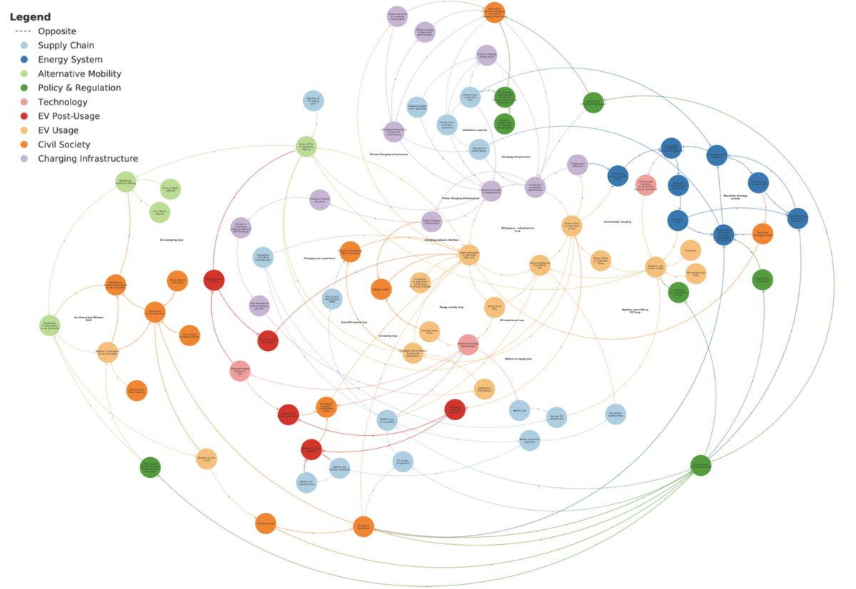 Systemic Investing - Net-Zero Mobility Feedback Loops and Leverage Points