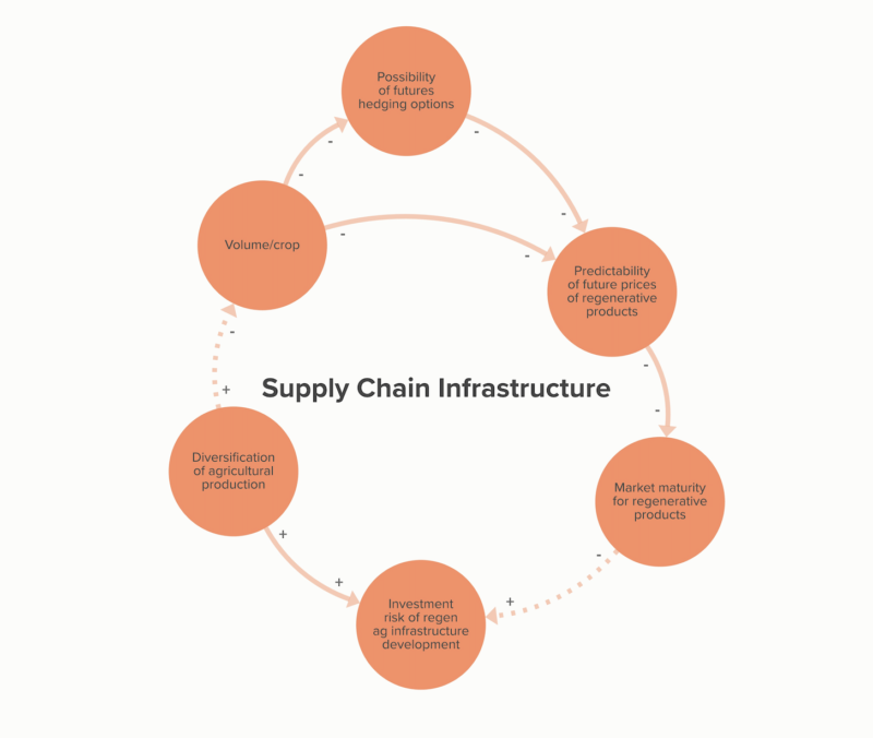 Supply Chain Infrastructure